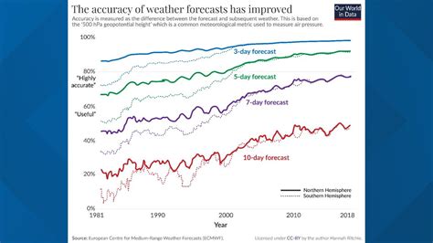 12 Sb Weather Forecast Tips For Accuracy