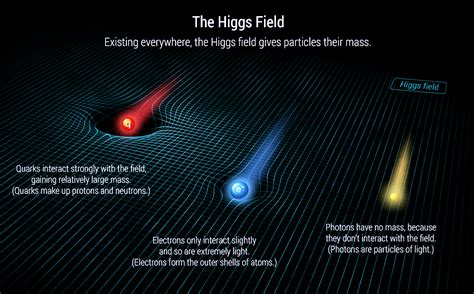 Higgs Field Physics Explained: Uncover Secrets