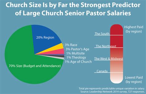 How Much Do Preachers Make
