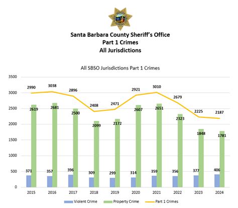 How Safe Is Santa Barbara? Crime Stats Revealed