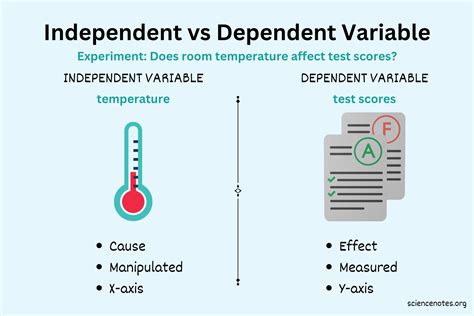 Independent Vs Dependent
