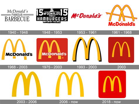 Mcdonald's Logo Meaning Revealed