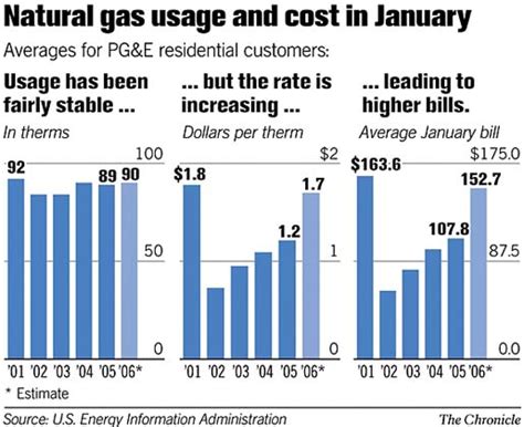 Pg E Gas Bills To Soar California Impact Although The State S Pg E Gas Bills To Soar California Impact Although The State S