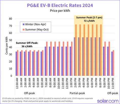 Pge Electricity Rates: Save Up To 20%