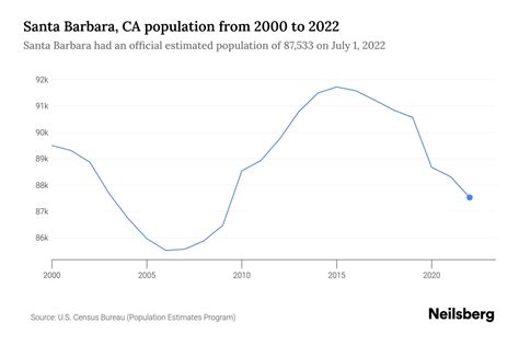 Santa Barbara California Population History 1990 2022