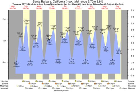 Santa Barbara Tides Guide: Surfing And Fishing Times