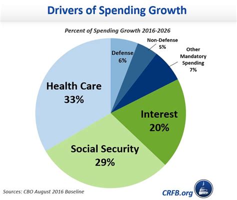 Social Security Budget