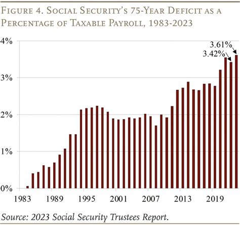 Social Security S Financial Outlook The 2023 Update In Perspective Social Security S Financial Outlook The 2023 Update In Perspective