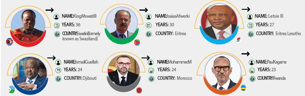 The World S 10 Longest Serving Presidents Ypt