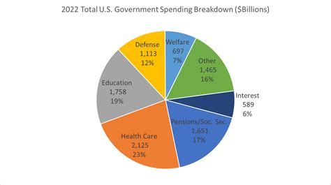 Us Social Security Spending United States 2007 2018 Federal State Us Social Security Spending United States 2007 2018 Federal State