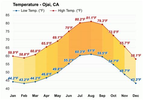 Weather In Ojai Ca: Daily Forecasts For Planning