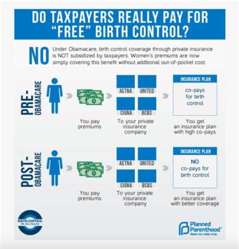 What Is Planned Parenthood's Cost? Get Free Options