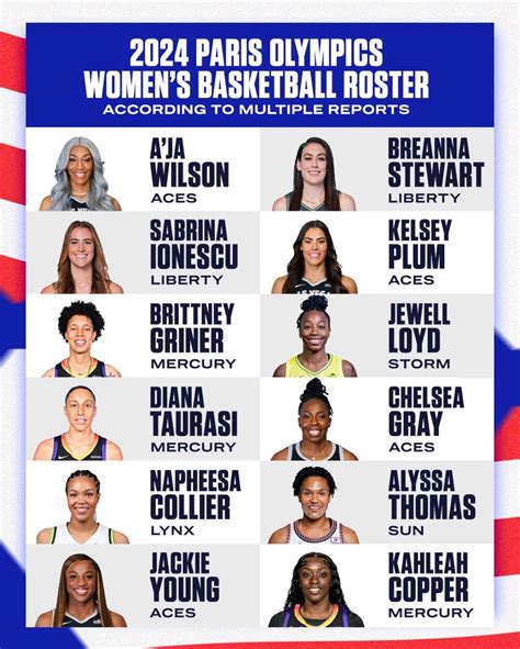 Women's Basketball Usa: Roster, Schedule, News